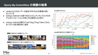 Mobility Technologies Co., Ltd.
Query-By-Committee の実験の結果
18
step毎のPR-AUC
step毎の追加された画像のラベル
最初に追加された画像のサンプル
最後まで追加されずに残った画像のサンプル
● randomより少ないデータ追加でPR-AUCの精度が高く
なっている
● entropy methodには若干劣る（ただしアンサンブルするモ
デルのバリエーションが低いのも要因だとは思う）
● entropy methodと異なり「cat」「dog」「frog」「deer」「bird」
をバランス良く優先的に追加
 