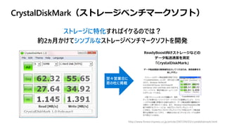 CrystalDiskMark（ストレージベンチマークソフト）
ストレージに特化すればイケるのでは？
約2ヵ月かけてシンプルなストレージベンチマークソフトを開発
http://www.forest.impress.co.jp/article/2007/04/03/crystaldiskmark.html
翌々営業日に
窓の杜に掲載
 