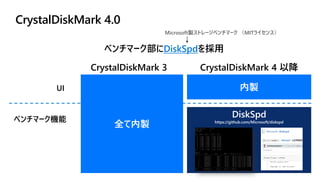 CrystalDiskMark 4.0
DiskSpd
https://github.com/Microsoft/diskspd
UI
ベンチマーク機能
CrystalDiskMark 3 CrystalDiskMark 4 以降
全て内製
内製
ベンチマーク部にDiskSpdを採用
Microsoft製ストレージベンチマーク （MITライセンス）
 