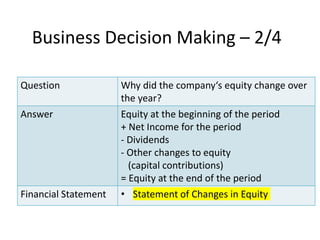 Business Decision Making – 2/4
Question Why did the company‘s equity change over
the year?
Answer Equity at the beginning of the period
+ Net Income for the period
- Dividends
- Other changes to equity
(capital contributions)
= Equity at the end of the period
Financial Statement • Statement of Changes in Equity
 
