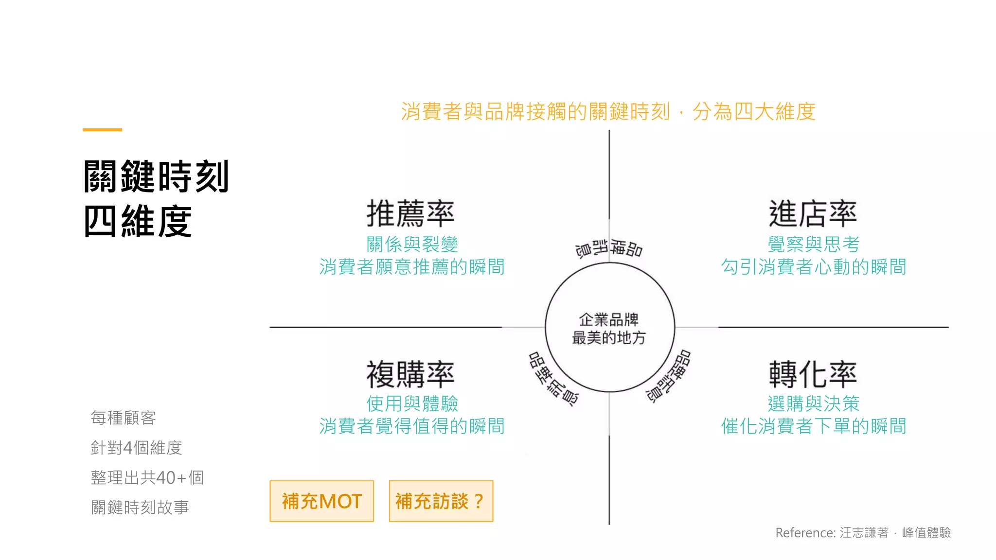關鍵時刻
四維度
每種顧客
針對4個維度
整理出共40+個
關鍵時刻故事
消費者與品牌接觸的關鍵時刻，分為四大維度
覺察與思考
勾引消費者心動的瞬間
關係與裂變
消費者願意推薦的瞬間
選購與決策
催化消費者下單的瞬間
使用與體驗
消費者覺得值得的瞬間
Reference: 汪志謙著．峰值體驗
補充MOT 補充訪談？
 