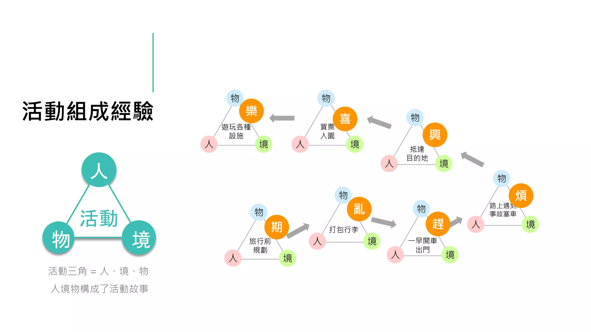 活動組成經驗
活動三角 = 人、境、物
人境物構成了活動故事
物
人 境
遊玩各種
設施
物
人 境
旅行前
規劃
物
人 境
打包行李
物
人 境
一早開車
出門
物
人 境
路上遇到
事故塞車
物
人 境
抵達
目的地
物
人 境
買票
入園
趕
亂
期
煩
興
喜
樂
境
物
人
活動
 