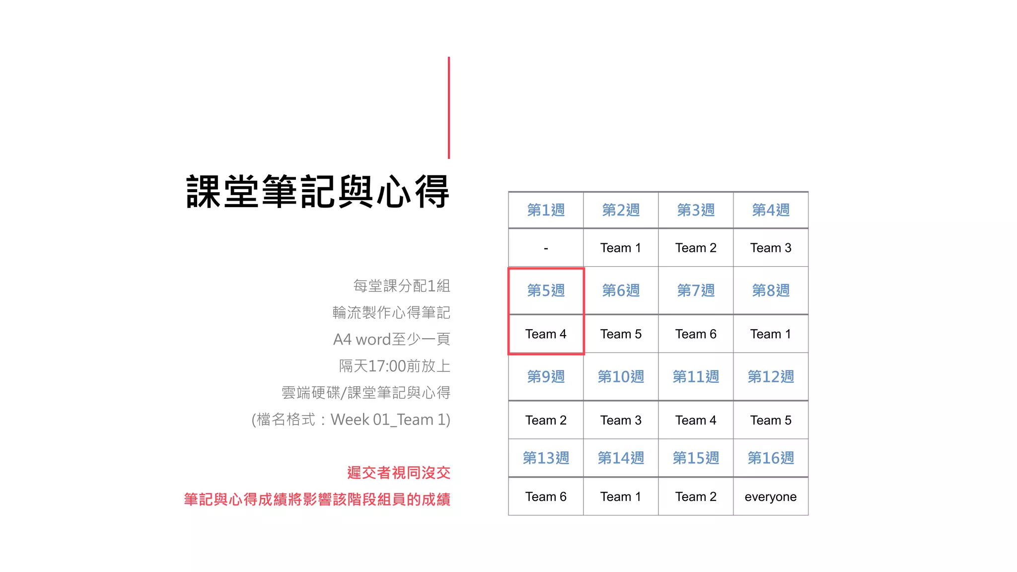 課堂筆記與心得
每堂課分配1組
輪流製作心得筆記
A4 word至少一頁
隔天17:00前放上
雲端硬碟/課堂筆記與心得
(檔名格式：Week 01_Team 1)
遲交者視同沒交
筆記與心得成績將影響該階段組員的成績
第1週 第2週 第3週 第4週
- Team 1 Team 2 Team 3
第5週 第6週 第7週 第8週
Team 4 Team 5 Team 6 Team 1
第9週 第10週 第11週 第12週
Team 2 Team 3 Team 4 Team 5
第13週 第14週 第15週 第16週
Team 6 Team 1 Team 2 everyone
 