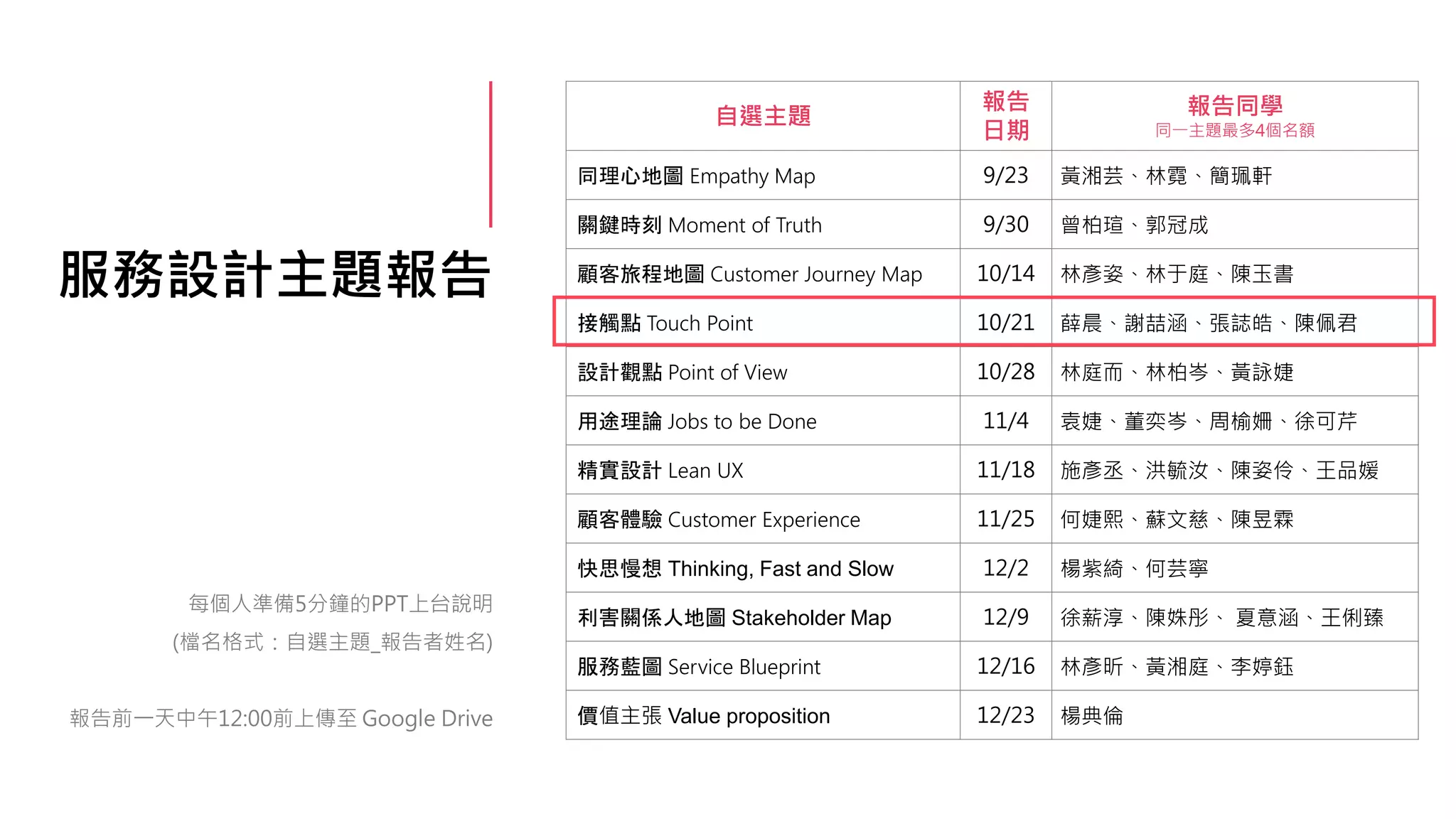 服務設計主題報告
每個人準備5分鐘的PPT上台說明
(檔名格式：自選主題_報告者姓名)
報告前一天中午12:00前上傳至 Google Drive
自選主題
報告
日期
報告同學
同一主題最多4個名額
同理心地圖 Empathy Map 9/23 黃湘芸、林霓、簡珮軒
關鍵時刻 Moment of Truth 9/30 曾柏瑄、郭冠成
顧客旅程地圖 Customer Journey Map 10/14 林彥姿、林于庭、陳玉書
接觸點 Touch Point 10/21 薛晨、謝喆涵、張誌皓、陳佩君
設計觀點 Point of View 10/28 林庭而、林柏岑、黃詠婕
用途理論 Jobs to be Done 11/4 袁婕、董奕岑、周榆姍、徐可芹
精實設計 Lean UX 11/18 施彥丞、洪毓汝、陳姿伶、王品媛
顧客體驗 Customer Experience 11/25 何婕熙、蘇文慈、陳昱霖
快思慢想 Thinking, Fast and Slow 12/2 楊紫綺、何芸寧
利害關係人地圖 Stakeholder Map 12/9 徐薪淳、陳姝彤、 夏意涵、王俐臻
服務藍圖 Service Blueprint 12/16 林彥昕、黃湘庭、李婷鈺
價值主張 Value proposition 12/23 楊典倫
 