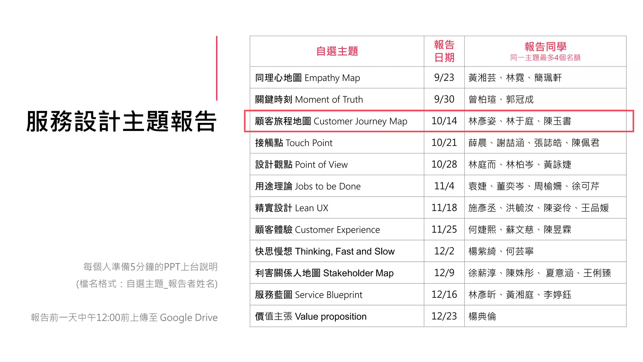 服務設計主題報告
每個人準備5分鐘的PPT上台說明
(檔名格式：自選主題_報告者姓名)
報告前一天中午12:00前上傳至 Google Drive
自選主題
報告
日期
報告同學
同一主題最多4個名額
同理心地圖 Empathy Map 9/23 黃湘芸、林霓、簡珮軒
關鍵時刻 Moment of Truth 9/30 曾柏瑄、郭冠成
顧客旅程地圖 Customer Journey Map 10/14 林彥姿、林于庭、陳玉書
接觸點 Touch Point 10/21 薛晨、謝喆涵、張誌皓、陳佩君
設計觀點 Point of View 10/28 林庭而、林柏岑、黃詠婕
用途理論 Jobs to be Done 11/4 袁婕、董奕岑、周榆姍、徐可芹
精實設計 Lean UX 11/18 施彥丞、洪毓汝、陳姿伶、王品媛
顧客體驗 Customer Experience 11/25 何婕熙、蘇文慈、陳昱霖
快思慢想 Thinking, Fast and Slow 12/2 楊紫綺、何芸寧
利害關係人地圖 Stakeholder Map 12/9 徐薪淳、陳姝彤、 夏意涵、王俐臻
服務藍圖 Service Blueprint 12/16 林彥昕、黃湘庭、李婷鈺
價值主張 Value proposition 12/23 楊典倫
 