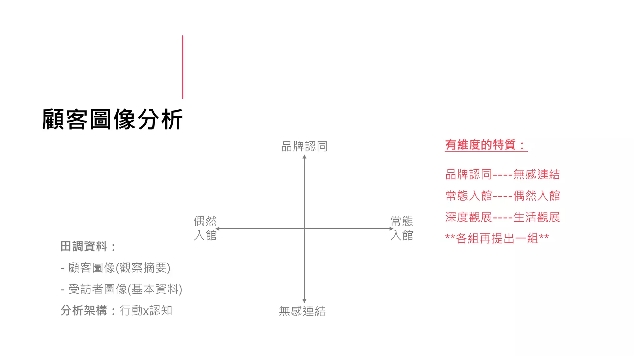 顧客圖像分析
田調資料：
- 顧客圖像(觀察摘要)
- 受訪者圖像(基本資料)
分析架構：行動x認知
品牌認同
無感連結
常態
入館
偶然
入館
有維度的特質：
品牌認同----無感連結
常態入館----偶然入館
深度觀展----生活觀展
**各組再提出一組**
 