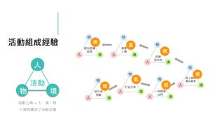 活動組成經驗
活動三角 = 人、境、物
人境物構成了活動故事
物
人 境
遊玩各種
設施
物
人 境
旅行前
規劃
物
人 境
打包行李
物
人 境
一早開車
出門
物
人 境
路上遇到
事故塞車
物
人 境
抵達
目的地
物
人 境
買票
入園
趕
亂
期
煩
興
喜
樂
境
物
人
活動
 
