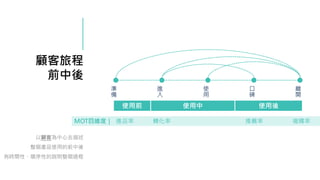 MOT四維度｜
顧客旅程
前中後
以顧客為中心去描述
整個產品使用的前中後
有時間性、順序性的說明整個過程
準
備
進
入
使
用
口
碑
離
開
使用前 使用中 使用後
進店率 轉化率 複購率
推薦率
 