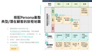 搭配Persona彙整
典型/潛在顧客的旅程地圖
1. 盤點服務前中後所有的活動，
從有情緒感受的活動開始盤點，再前後腦補
將活動依時間順序排列：使用服務前、中、後
2. 將個活動當下的分析情緒並連成線
3. 旅程中，服務方提供的接觸點
4. 從活動描述，分析當下顧客產生體驗的關鍵
想法或顧慮
在網站上
查詢預約
書籍
刷卡進入
圖書館
找位子
放置個人
物品
到書架上
搜尋更多
參考書籍
預約 入場
• 圖書館網
站
• 學生證
• 門禁閘
門
• 閱覽區
• 座位
• 書架
• 分類標示
• 編碼
期中考的熱門
時段，教授推
薦的參考書很
容易借不到
還好出門前有
檢查一下要攜
帶學生證，不
然就進不來了
期中考週，圖
書館經常一位
難求
既然都來了，
順便來找通識
課作業需要的
參考書籍
1
2
3
4
活動排序
情緒分析
就位 搜尋
補訪談？
 