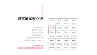 課堂筆記與心得
每堂課分配1組
輪流製作心得筆記
A4 word至少一頁
隔天17:00前放上
雲端硬碟/課堂筆記與心得
(檔名格式：Week 01_Team 1)
遲交者視同沒交
筆記與心得成績將影響該階段組員的成績
第1週 第2週 第3週 第4週
- Team 1 Team 2 Team 3
第5週 第6週 第7週 第8週
Team 4 Team 5 Team 6 Team 1
第9週 第10週 第11週 第12週
Team 2 Team 3 Team 4 Team 5
第13週 第14週 第15週 第16週
Team 6 Team 1 Team 2 everyone
 
