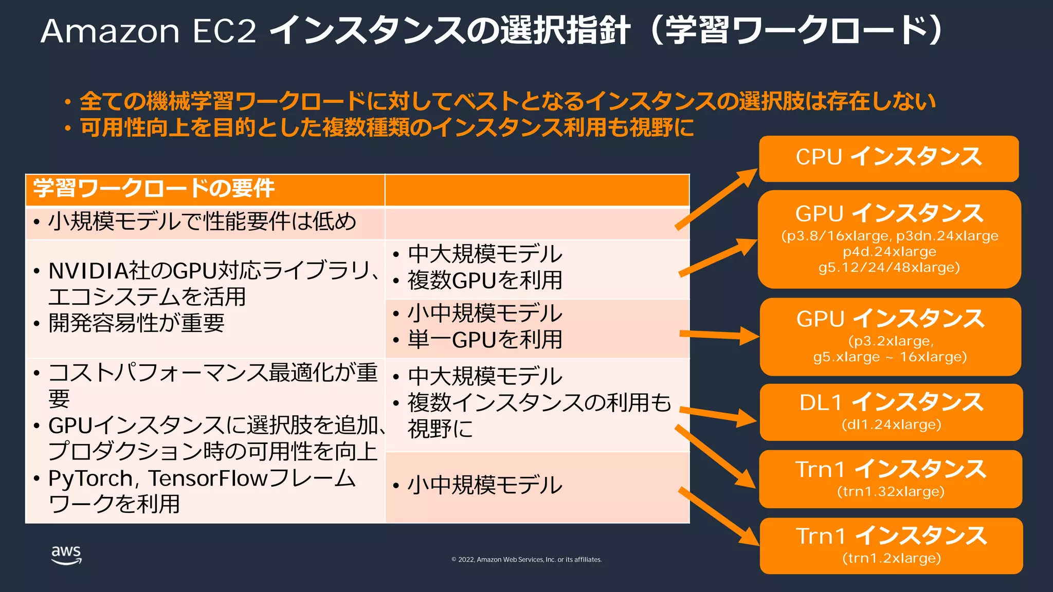 © 2022, Amazon Web Services, Inc. or its affiliates.
学習ワークロードの要件
• ⼩規模モデルで性能要件は低め
• NVIDIA社のGPU対応ライブラリ、
エコシステムを活⽤
• 開発容易性が重要
• 中⼤規模モデル
• 複数GPUを利⽤
• ⼩中規模モデル
• 単⼀GPUを利⽤
• コストパフォーマンス最適化が重
要
• GPUインスタンスに選択肢を追加、
プロダクション時の可⽤性を向上
• PyTorch, TensorFlowフレーム
ワークを利⽤
• 中⼤規模モデル
• 複数インスタンスの利⽤も
視野に
• ⼩中規模モデル
Amazon EC2 インスタンスの選択指針（学習ワークロード）
CPU インスタンス
GPU インスタンス
(p3.8/16xlarge, p3dn.24xlarge
p4d.24xlarge
g5.12/24/48xlarge)
GPU インスタンス
(p3.2xlarge,
g5.xlarge ~ 16xlarge)
DL1 インスタンス
(dl1.24xlarge)
Trn1 インスタンス
(trn1.32xlarge)
Trn1 インスタンス
(trn1.2xlarge)
• 全ての機械学習ワークロードに対してベストとなるインスタンスの選択肢は存在しない
• 可⽤性向上を⽬的とした複数種類のインスタンス利⽤も視野に
 