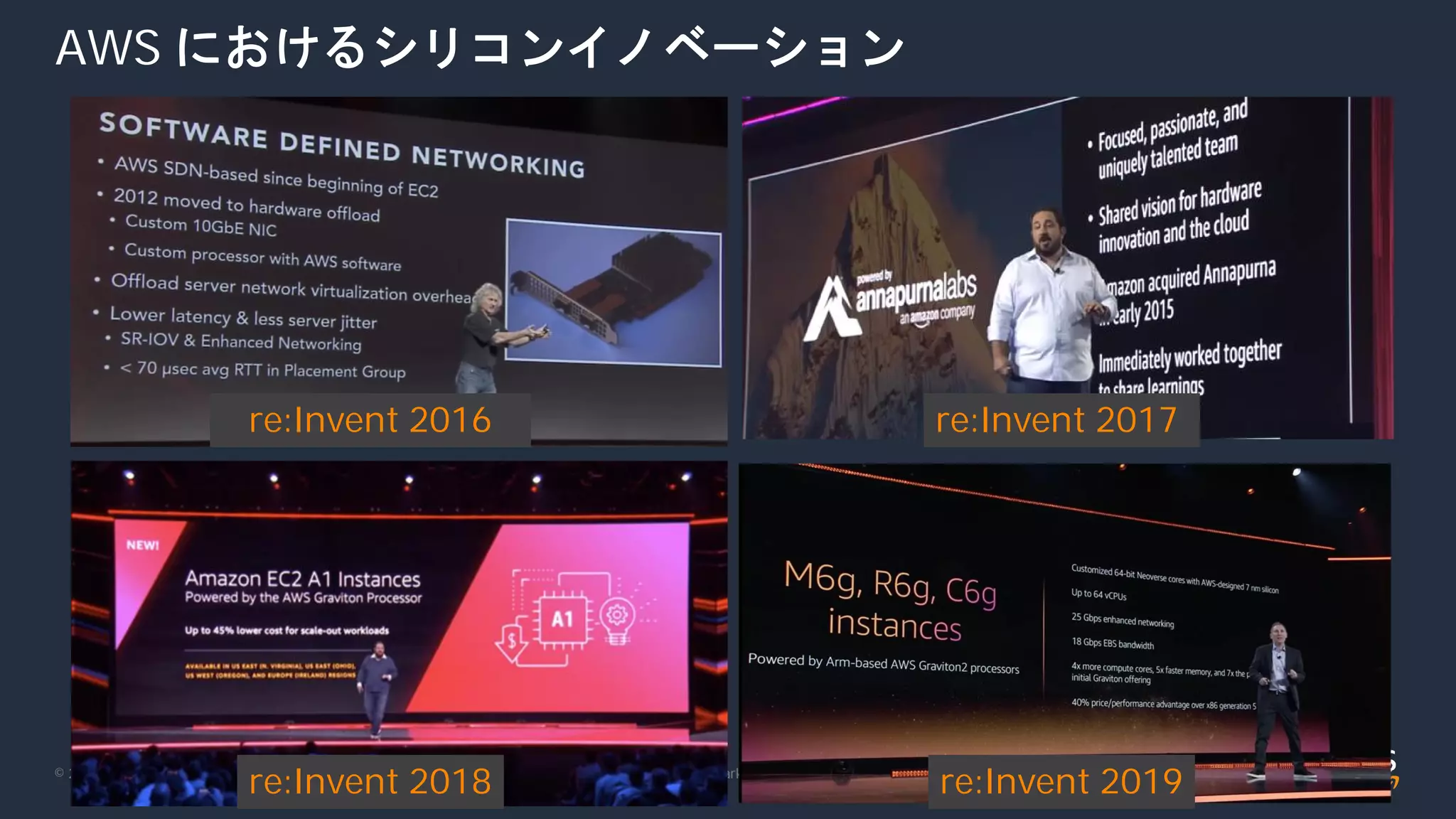 © 2020, Amazon Web Services, Inc. or its Affiliates. All rights reserved. Amazon Confidential and Trademark.
AWS におけるシリコンイノベーション
re:Invent 2016 re:Invent 2017
re:Invent 2018 re:Invent 2019
 
