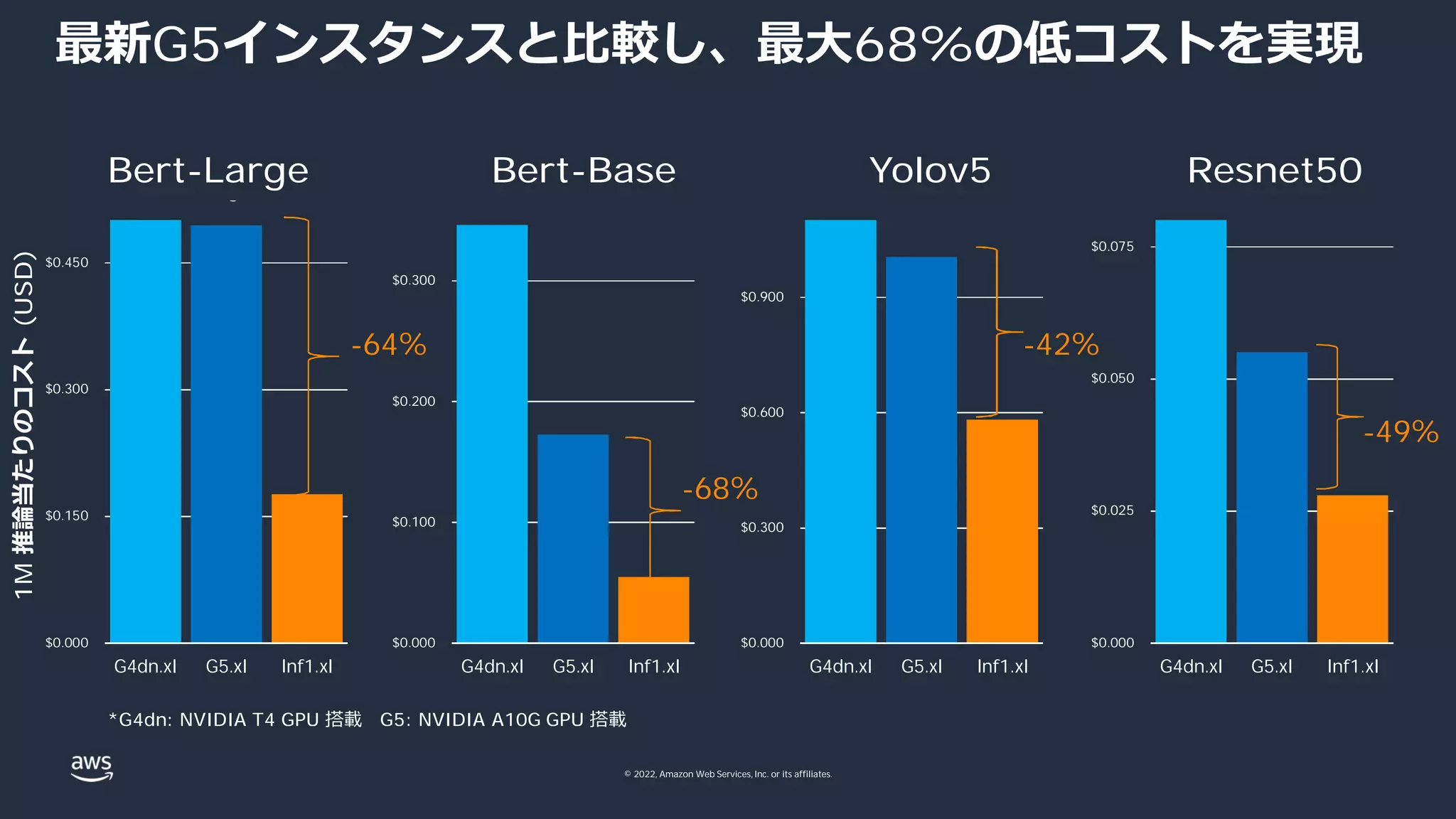 © 2022, Amazon Web Services, Inc. or its affiliates.
最新G5インスタンスと⽐較し、最⼤68%の低コストを実現
$0.000
$0.150
$0.300
$0.450
G4dn.xl G5.xl Inf1.xl
Bert-Large
$0.000
$0.300
$0.600
$0.900
G4dn.xl G5.xl Inf1.xl
Yolov5
$0.000
$0.025
$0.050
$0.075
G4dn.xl G5.xl Inf1.xl
Resnet50
$0.000
$0.100
$0.200
$0.300
G4dn.xl G5.xl Inf1.xl
Bert-Base
-64% -42%
-49%
-68%
Bert-Large Bert-Base Yolov5 Resnet50
1M
推論当たりのコスト
(USD)
*G4dn: NVIDIA T4 GPU 搭載 G5: NVIDIA A10G GPU 搭載
 