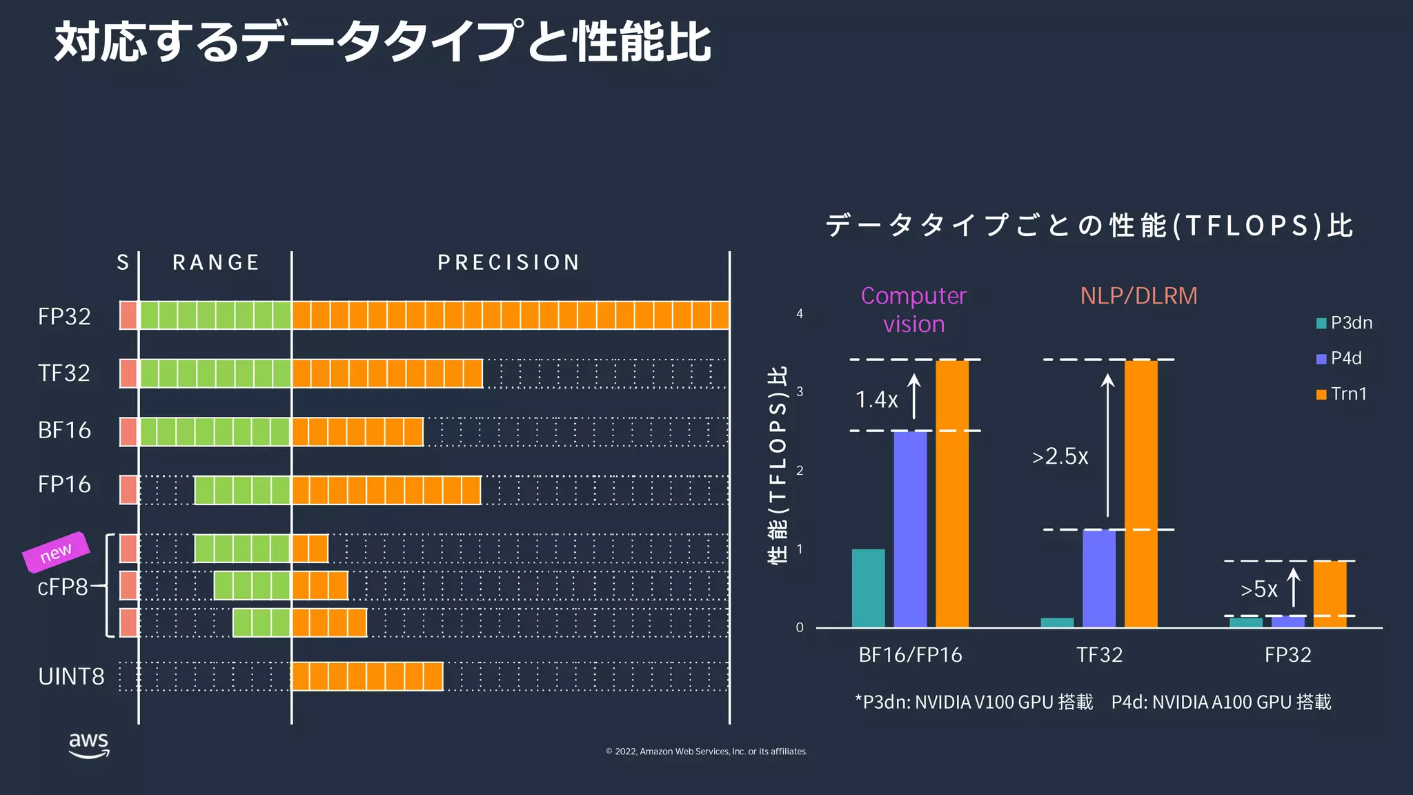 © 2022, Amazon Web Services, Inc. or its affiliates.
対応するデータタイプと性能⽐
FP32
P R E C I S I O N
R A N G E
S
TF32
BF16
FP16
cFP8
UINT8
0
1
2
3
4
BF16/FP16 TF32 FP32
Normalized
Performance
P3dn
P4d
Trn1
デ ー タ タ イ プ ご と の 性 能 ( T F L O P S ) ⽐
NLP/DLRM
Computer
vision
>5x
>2.5x
1.4x
*P3dn: NVIDIA V100 GPU 搭載 P4d: NVIDIA A100 GPU 搭載
性
能
(
T
F
L
O
P
S
)
⽐
 