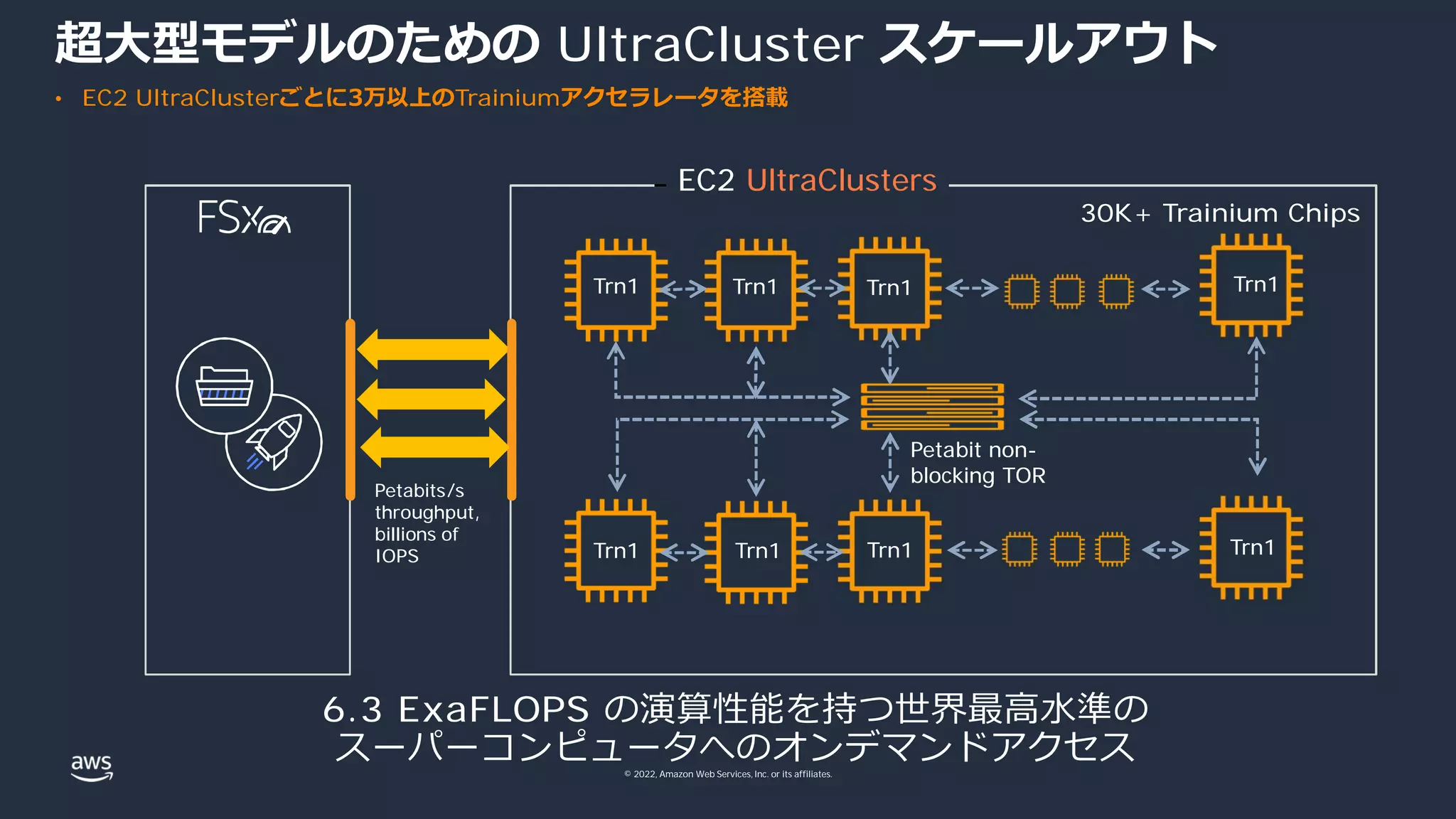 © 2022, Amazon Web Services, Inc. or its affiliates.
Petabits/s
throughput,
billions of
IOPS
Trn1
30K+ Trainium Chips
Trn1 Trn1 Trn1
Trn1
Trn1
Trn1
Trn1
EC2 UltraClusters
Petabit non-
blocking TOR
超⼤型モデルのための UltraCluster スケールアウト
• EC2 UltraClusterごとに3万以上のTrainiumアクセラレータを搭載
6.3 ExaFLOPS の演算性能を持つ世界最⾼⽔準の
スーパーコンピュータへのオンデマンドアクセス
 