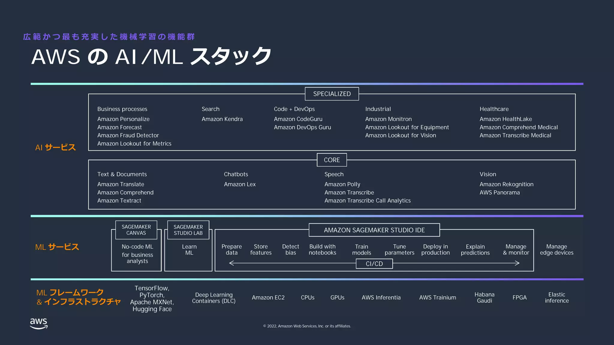 © 2022, Amazon Web Services, Inc. or its affiliates.
AWS の AI/ML スタック
広 範 か つ 最 も 充 実 し た 機 械 学 習 の 機 能 群
AI サービス
Code + DevOps
Amazon CodeGuru
Amazon DevOps Guru
Business processes
Amazon Personalize
Amazon Forecast
Amazon Fraud Detector
Amazon Lookout for Metrics
Search
Amazon Kendra
Industrial
Amazon Monitron
Amazon Lookout for Equipment
Amazon Lookout for Vision
Healthcare
Amazon HealthLake
Amazon Comprehend Medical
Amazon Transcribe Medical
SPECIALIZED
Chatbots
Amazon Lex
Text & Documents
Amazon Translate
Amazon Comprehend
Amazon Textract
Speech
Amazon Polly
Amazon Transcribe
Amazon Transcribe Call Analytics
Vision
Amazon Rekognition
AWS Panorama
CORE
ML サービス Manage
edge devices
Learn
ML
No-code ML
for business
analysts
Prepare
data
Store
features
Detect
bias
Build with
notebooks
Manage
& monitor
Train
models
Deploy in
production
Tune
parameters
Explain
predictions
CI/CD
Label
data
SAGEMAKER
CANVAS
SAGEMAKER
STUDIO LAB
AMAZON SAGEMAKER STUDIO IDE
ML フレームワーク
& インフラストラクチャ
TensorFlow,
PyTorch,
Apache MXNet,
Hugging Face
Amazon EC2 CPUs GPUs AWS Trainium
Elastic
inference
AWS Inferentia FPGA
Habana
Gaudi
Deep Learning
Containers (DLC)
 