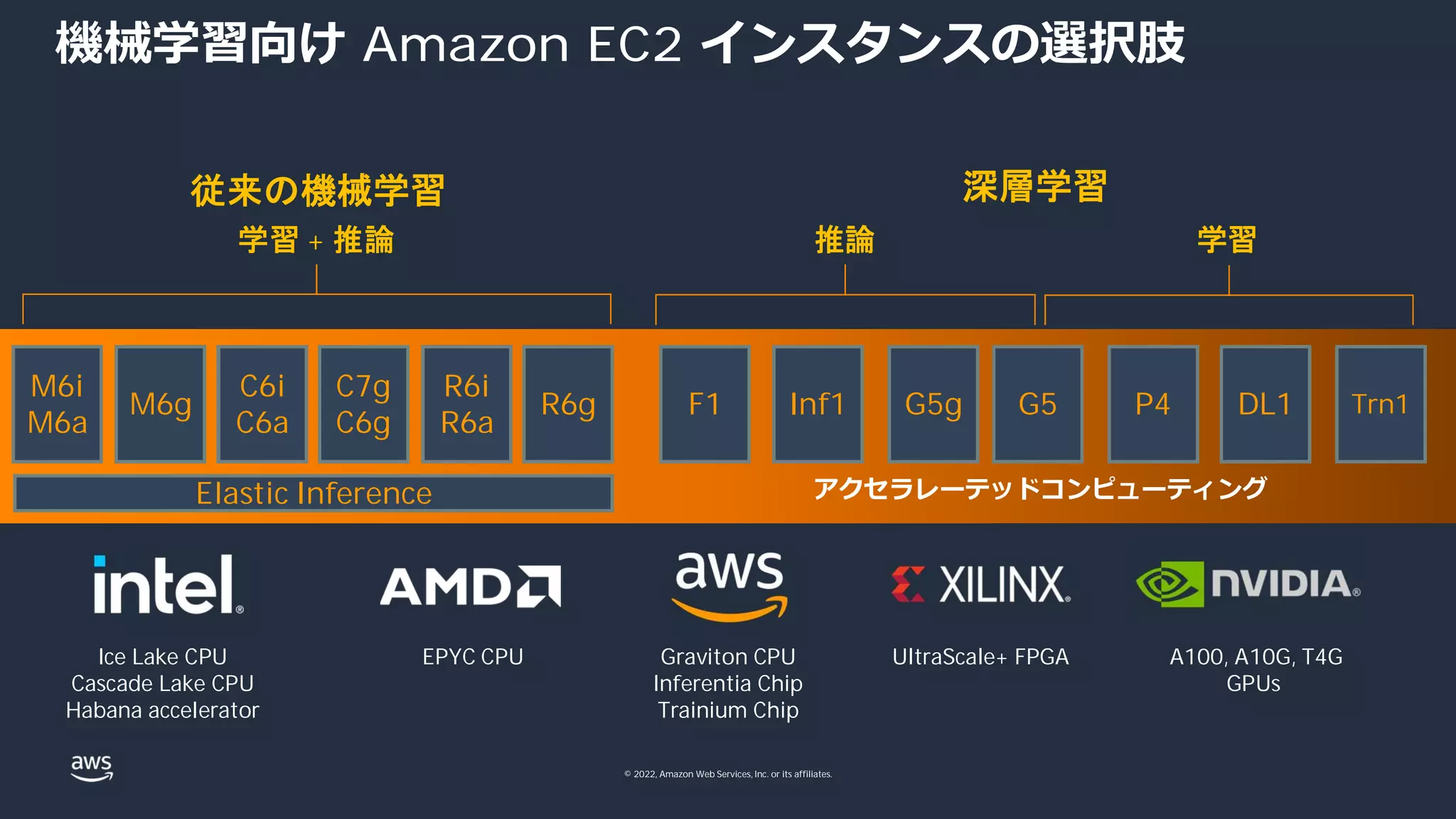 © 2022, Amazon Web Services, Inc. or its affiliates.
機械学習向け Amazon EC2 インスタンスの選択肢
Ice Lake CPU
Cascade Lake CPU
Habana accelerator
EPYC CPU A100, A10G, T4G
GPUs
Graviton CPU
Inferentia Chip
Trainium Chip
UltraScale+ FPGA
アクセラレーテッドコンピューティング
C7g
C6g
C6i
C6a
M6g
M6i
M6a
R6g
R6i
R6a
F1 Inf1 G5g G5 P4 DL1 Trn1
Elastic Inference
従来の機械学習
推論 学習
深層学習
学習 + 推論
 