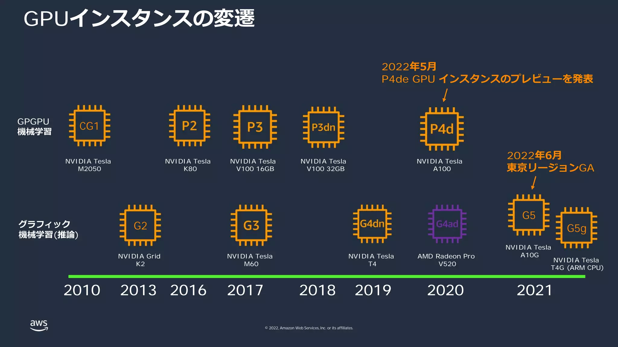 © 2022, Amazon Web Services, Inc. or its affiliates.
GPUインスタンスの変遷
GPGPU
機械学習
グラフィック
機械学習(推論)
2017
2016
2010
NVIDIA Tesla
M2050
2013 2018 2019
NVIDIA Grid
K2
NVIDIA Tesla
M60
NVIDIA Tesla
T4
NVIDIA Tesla
V100 32GB
NVIDIA Tesla
V100 16GB
NVIDIA Tesla
K80
2020 2021
CG1
G2
NVIDIA Tesla
A100
AMD Radeon Pro
V520
G5
NVIDIA Tesla
A10G
G5g
NVIDIA Tesla
T4G (ARM CPU)
2022年6⽉
東京リージョンGA
2022年5⽉
P4de GPU インスタンスのプレビューを発表
 
