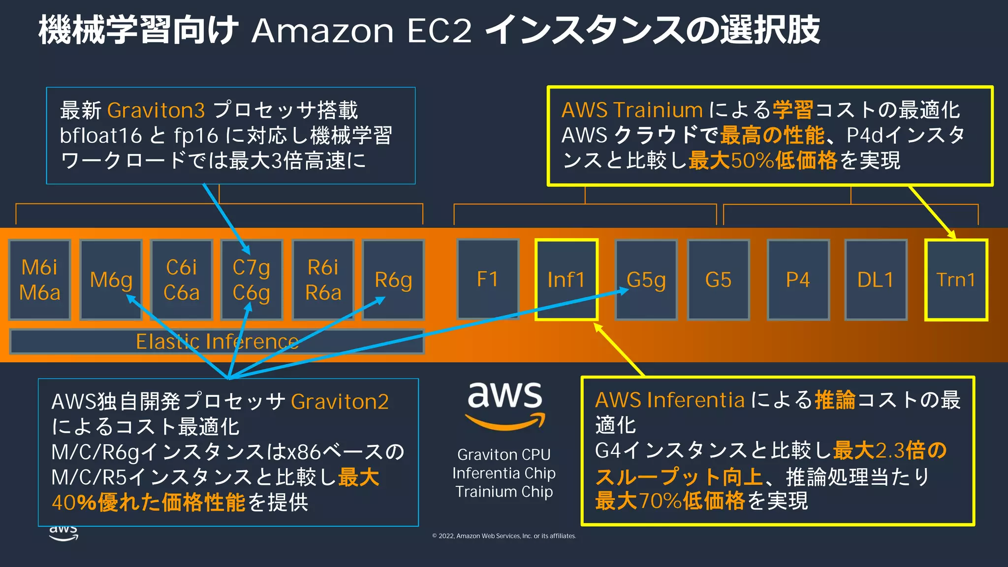 © 2022, Amazon Web Services, Inc. or its affiliates.
Trn1
Inf1
機械学習向け Amazon EC2 インスタンスの選択肢
EPYC CPU A100, A10G, T4G
GPUs
Graviton CPU
Inferentia Chip
Trainium Chip
UltraScale+ FPGA
C7g
C6g
C6i
C6a
M6g
M6i
M6a
R6g
R6i
R6a
F1 G5g G5 P4 DL1
Elastic Inference
従来の機械学習
推論 学習
深層学習
学習 + 推論
最新 Graviton3 プロセッサ搭載
bfloat16 と fp16 に対応し機械学習
ワークロードでは最大3倍高速に
AWS Trainium による学習コストの最適化
AWS クラウドで最高の性能、P4dインスタ
ンスと比較し最大50%低価格を実現
AWS Inferentia による推論コストの最
適化
G4インスタンスと比較し最大2.3倍の
スループット向上、推論処理当たり
最大70%低価格を実現
AWS独自開発プロセッサ Graviton2
によるコスト最適化
M/C/R6gインスタンスはx86ベースの
M/C/R5インスタンスと比較し最大
40％優れた価格性能を提供
 