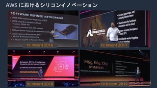 © 2020, Amazon Web Services, Inc. or its Affiliates. All rights reserved. Amazon Confidential and Trademark.
AWS におけるシリコンイノベーション
re:Invent 2016 re:Invent 2017
re:Invent 2018 re:Invent 2019
 