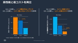 © 2022, Amazon Web Services, Inc. or its affiliates.
0
400
800
1200
inf1.xl G5.xl g4dn.xl
Bert-Base
⾼性能と低コストを両⽴
$0.000
$0.100
$0.200
$0.300
G4dn.xl G5.xl Inf1.xl
Bert-Base
-68%
Cost
/
Million
Inferences
G4 と⽐較し、2.74倍のスループット
G5 と⽐較し、24% ⾼いスループットを実現
Throughput
(seq/sec)
G4 と⽐較し、84% の低コスト
G5 と⽐較し、68% の低コストを実現
-24%
1M
推論当たりのコスト
(USD)
*G4dn: NVIDIA T4 GPU 搭載 G5: NVIDIA A10G GPU 搭載
スループット
(seq/sec)
 