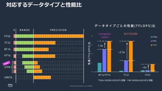 © 2022, Amazon Web Services, Inc. or its affiliates.
対応するデータタイプと性能⽐
FP32
P R E C I S I O N
R A N G E
S
TF32
BF16
FP16
cFP8
UINT8
0
1
2
3
4
BF16/FP16 TF32 FP32
Normalized
Performance
P3dn
P4d
Trn1
デ ー タ タ イ プ ご と の 性 能 ( T F L O P S ) ⽐
NLP/DLRM
Computer
vision
>5x
>2.5x
1.4x
*P3dn: NVIDIA V100 GPU 搭載 P4d: NVIDIA A100 GPU 搭載
性
能
(
T
F
L
O
P
S
)
⽐
 
