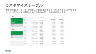 21
21
カスタマイズテーブル
変数を利用して、ユーザーが指定した項目を表示するテーブルを作ることができます。
ユーザーがフィルタで選択した軸と数式のみがテーブルに表示されます。
 
