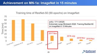 0
10
20
30
40
50
60
70
Time
[min]
Training time of ResNet-50 (90 epochs) on ImageNet
Achievement on MN-1a: ImageNet in 15 minutes
25
2018 July
2018 Nov
2017 Nov
arXiv: 1711.04325
Extremely Large Minibatch SGD: Training ResNet-50
on ImageNet in 15 Minutes
2018 Nov
 
