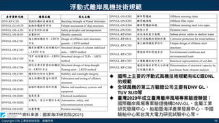Copyright ITRI 工業技術研究院 版權所有 16
資料來源：國家海洋研究院(2021)
浮動式離岸風機技術規範
 國際上主要的浮動式風機技術規範有IEC跟DNL
的規範
 全球風機的第三方驗證公司主要有DNV GL、
TUV SUD等
 臺灣2020年成立臺灣離岸風場專案驗證聯盟：
國際離岸風場專案驗證機構DNV-GL、金屬工業
研究發展中心、船舶暨海洋產業發展中心、中國
驗船中心和台灣大電力研究試驗中心等。
 