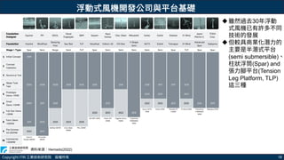 Copyright ITRI 工業技術研究院 版權所有 18
資料來源：Hemado(2022)
雖然過去30年浮動
式風機已有許多不同
技術的發展
但較具商業化潛力的
主要是半潛式平台
(semi submersible)、
柱狀浮筒(Spar) and
張力腳平台(Tension
Leg Platform, TLP)
這三種
浮動式風機開發公司與平台基礎
 