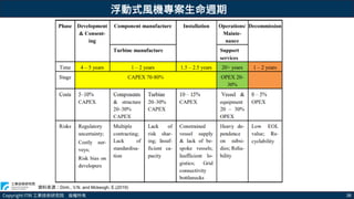 Copyright ITRI 工業技術研究院 版權所有 36
浮動式風機專案生命週期
資料來源：Dinh., V.N. and Mckeogh, E.(2019)
 