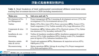 Copyright ITRI 工業技術研究院 版權所有 37
資料來源：Dinh., V.N. and Mckeogh, E.(2019)
浮動式風機專案財務評估
 