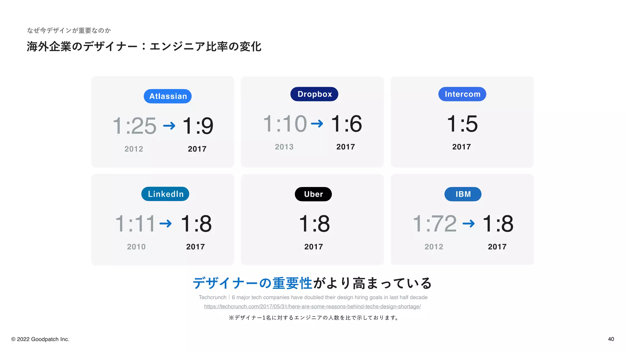 © 2022 Goodpatch Inc.
海外企業のデザイナー：エンジニア比率の変化
なぜ今デザインが重要なのか
デザイナーの重要性がより高まっている
Techcrunch｜6 major tech companies have doubled their design hiring goals in last half decade
https://techcrunch.com/2017/05/31/here-are-some-reasons-behind-techs-design-shortage/
Atlassian
1:25 1:9
2012 2017
Dropbox
1:10 1:6
2013 2017
Intercom
1:5
2017
LinkedIn
1:11 1:8
2010 2017
Uber
1:8
2017
IBM
1:72 1:8
2012 2017
40
※デザイナー1名に対するエンジニアの人数を比で示しております。
 