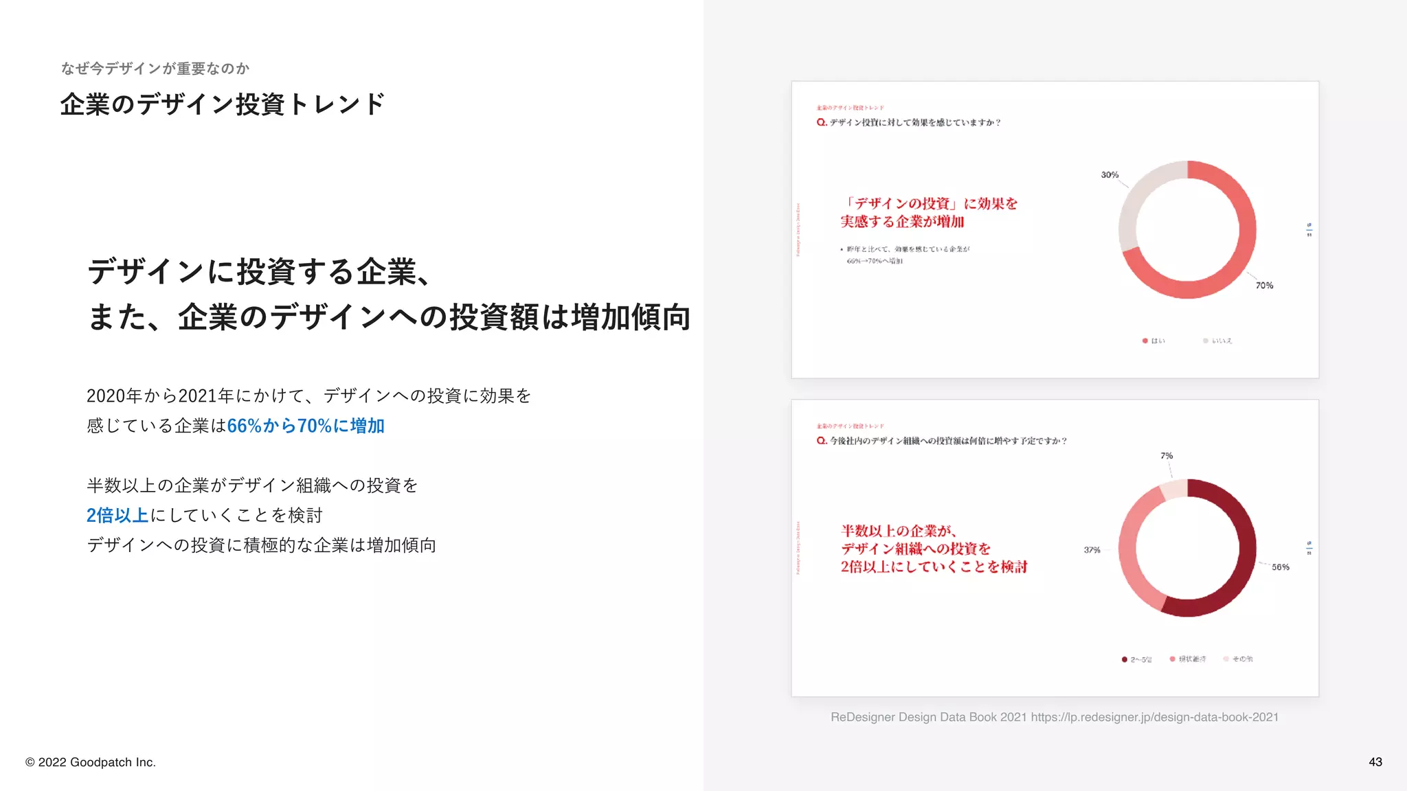 © 2022 Goodpatch Inc.
企業のデザイン投資トレンド
なぜ今デザインが重要なのか
デザインに投資する企業、
また、企業のデザインへの投資額は増加傾向
ReDesigner Design Data Book 2021 https://lp.redesigner.jp/design-data-book-2021
2020年から2021年にかけて、デザインへの投資に効果を
感じている企業は66%から70%に増加
半数以上の企業がデザイン組織への投資を
2倍以上にしていくことを検討
デザインへの投資に積極的な企業は増加傾向
43
 