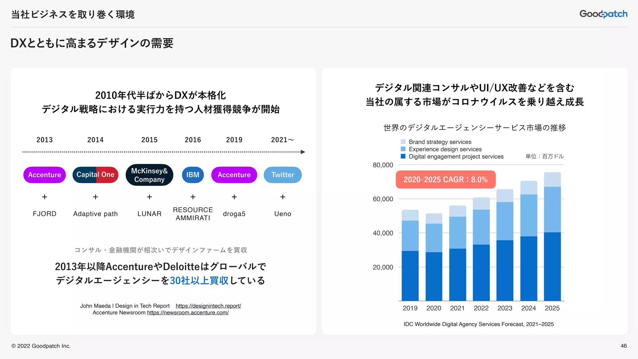 © 2022 Goodpatch Inc.
DXと
ともに高まるデザインの需要
当社ビジネスを取り巻く環境
46
コンサル・金融機関が相次いでデザインファームを買収
2013年以降AccentureやDeloitteはグローバルで
デジタルエージェンシーを30社以上買収している
デジタル関連コンサルやUI/UX改善などを含む
当社の属する市場がコロナウイルスを乗り越え成長
2010年代半ばからDXが本格化
デジタル戦略における実行力を持つ人材獲得競争が開始
2013
Accenture
FJORD
2014
Capital One
Adaptive path
2015
McKinsey&
Company
LUNAR
2016
IBM
RESOURCE
AMMIRATI
droga5
Accenture
2019
Ueno
Twitter
2021〜
IDC Worldwide Digital Agency Services Forecast, 2021–2025
20,000
40,000
60,000
80,000
2019 2020 2021 2022 2023 2024 2025
Digital engagement project services
Experience design services
Brand strategy services
単位：百万ドル
世界のデジタルエージェンシーサービス市場の推移
John Maeda | Design in Tech Report https://designintech.report/
Accenture Newsroom https://newsroom.accenture.com/
2020‒2025 CAGR：8.0%
 