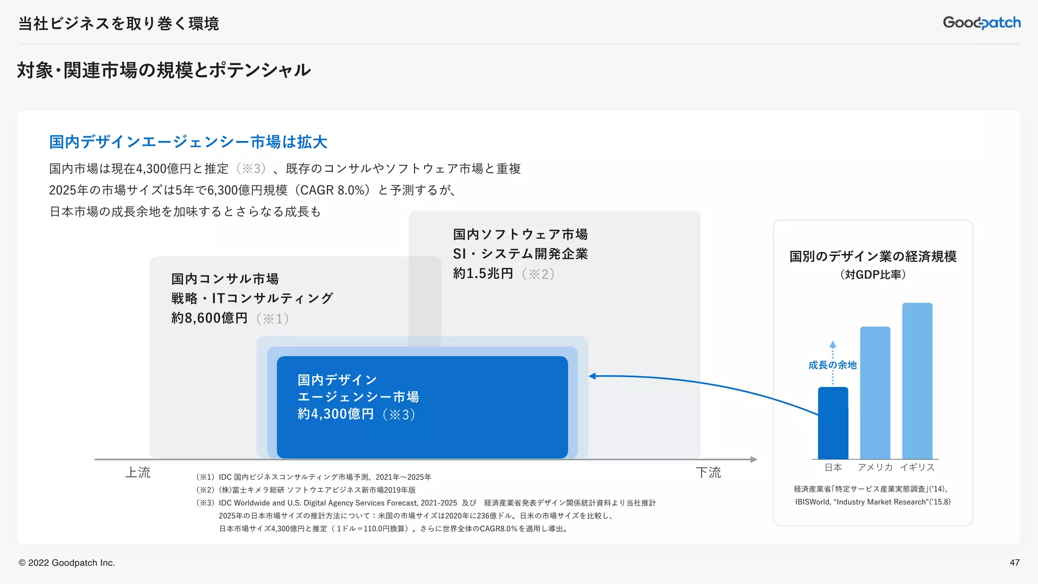 © 2022 Goodpatch Inc.
日本 アメリカ イギリス
対象
・
関連市場の規模とポテンシャル
当社ビジネスを取り巻く環境
47
（※1）IDC 国内ビジネスコンサルティング市場予測、2021年〜2025年
（※2）(株)富士キメラ総研 ソフトウエアビジネス新市場2019年版
（※3）IDC Worldwide and U.S. Digital Agency Services Forecast, 2021-2025 及び 経済産業省発表デザイン関係統計資料より当社推計
2025年の日本市場サイズの推計方法について：米国の市場サイズは2020年に236億ドル。日米の市場サイズを比較し、
日本市場サイズ4,300億円と推定（ 1ドル＝110.0円換算）。さらに世界全体のCAGR8.0％を適用し導出。
国内デザインエージェンシー市場は拡大
国内市場は現在4,300億円と推定（※3）、既存のコンサルやソフトウェア市場と重複
2025年の市場サイズは5年で6,300億円規模（CAGR 8.0%）と予測するが、
日本市場の成長余地を加味するとさらなる成長も
国内コンサル市場
戦略・ITコンサルティング
約8,600億円（※1）
国内ソフトウェア市場
SI・システム開発企業
約1.5兆円（※2）
上流 下流
国内デザイン
エージェンシー市場
約4,300億円（※3）
経済産業省｢特定サービス産業実態調査｣(ʼ14)、
IBISWorld, “Industry Market Research”(ʼ15.8)
国別のデザイン業の経済規模
（対GDP比率）
成長の余地
 