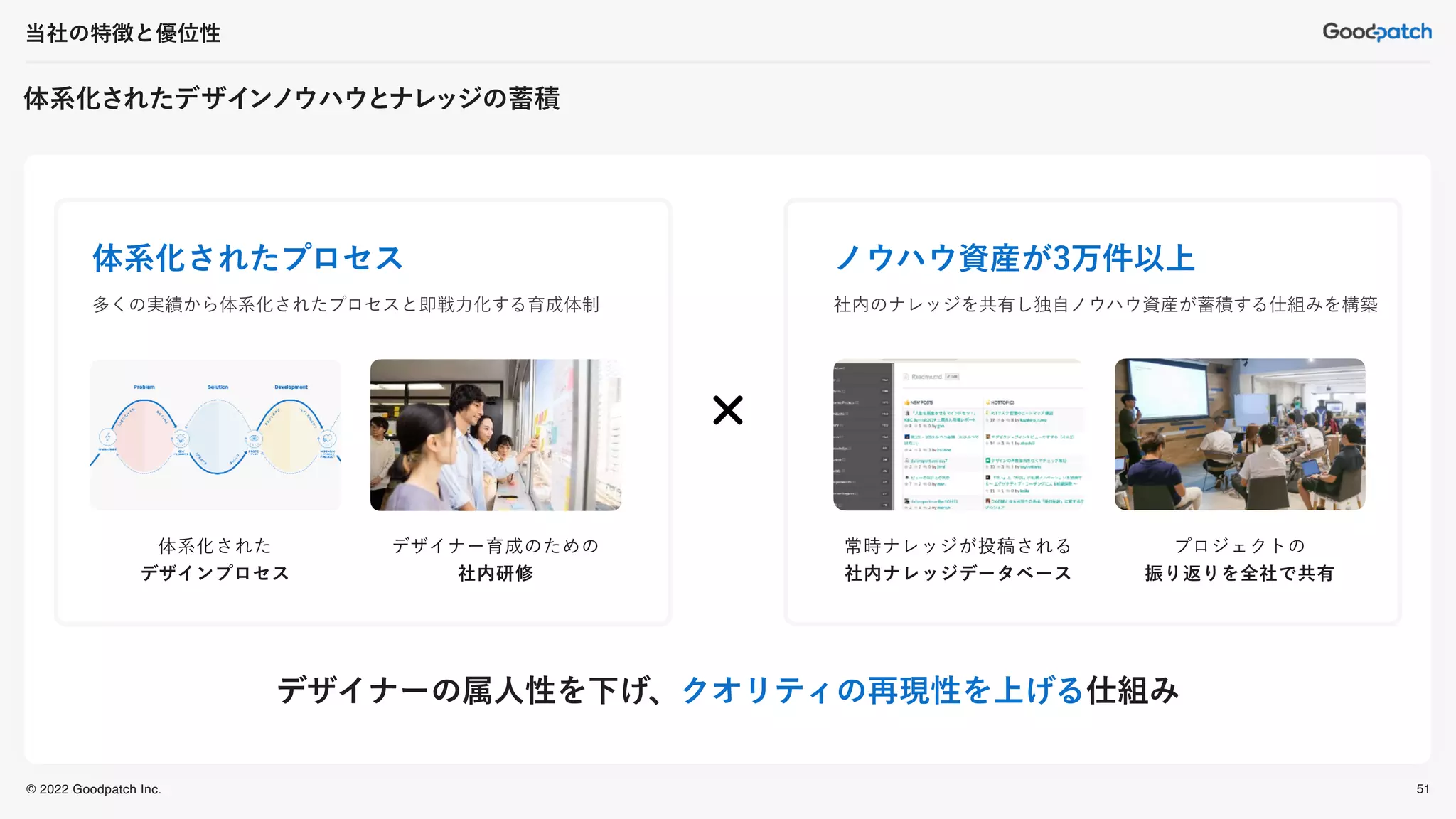 © 2022 Goodpatch Inc.
体系化されたデザインノウハウとナレッジの蓄積
当社の特徴と優位性
51
デザイナーの属人性を下げ、クオリティの再現性を上げる仕組み
デザイナー育成のための
社内研修
体系化された
デザインプロセス
多くの実績から体系化されたプロセスと即戦力化する育成体制
体系化されたプロセス
プロジェクトの
振り返りを全社で共有
常時ナレッジが投稿される
社内ナレッジデータベース
社内のナレッジを共有し独自ノウハウ資産が蓄積する仕組みを構築
ノウハウ資産が3万件以上
 
