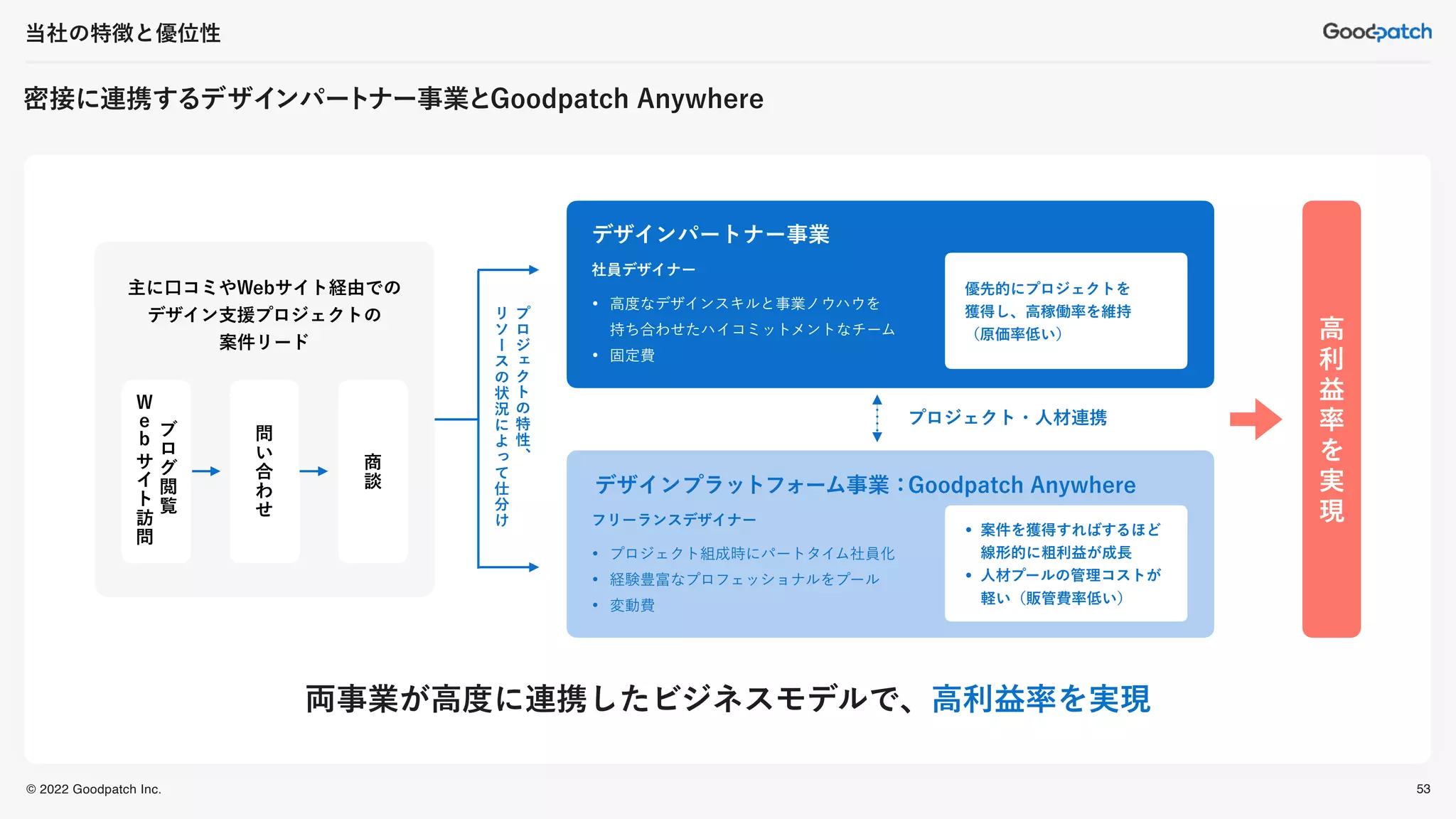 © 2022 Goodpatch Inc.
密接に連携するデザインパートナー事業とGoodpatch Anywhere
当社の特徴と優位性
53
プロジェクト・人材連携
デザインパートナー事業
• 高度なデザインスキルと事業ノウハウを
持ち合わせたハイコミットメントなチーム
• 固定費
社員デザイナー
優先的にプロジェクトを
獲得し、高稼働率を維持
（原価率低い）
デザインプラットフォーム事業：Goodpatch Anywhere
• プロジェクト組成時にパートタイム社員化
• 経験豊富なプロフェッショナルをプール
• 変動費
フリーランスデザイナー
• 案件を獲得すればするほど
線形的に粗利益が成長
• 人材プールの管理コストが
軽い（販管費率低い）
プ
ロ
ジ
ク
ト
の
特
性
リ
ソ
ス
の
状
況
に
よ
て
仕
分
け
主に口コミやWebサイト経由での
デザイン支援プロジェクトの
案件リード
問
い
合
わ
せ
商
談
ブ
ロ
グ
閲
覧
サ
イ
ト
訪
問
W
e
b
高
利
益
率
を
実
現
両事業が高度に連携したビジネスモデルで、高利益率を実現
 