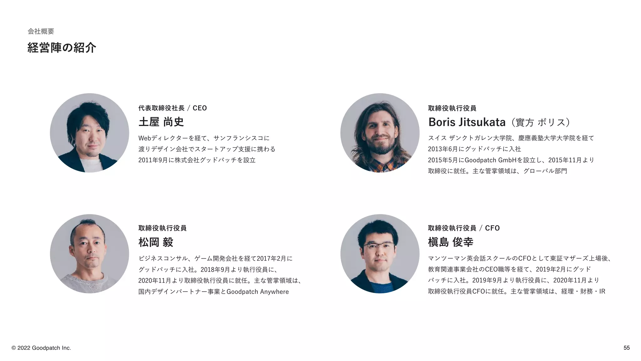 © 2022 Goodpatch Inc.
経営陣の紹介
会社概要
取締役執行役員 / CFO
マンツーマン英会話スクールのCFOとして東証マザーズ上場後、
教育関連事業会社のCEO職等を経て、2019年2月にグッド
パッチに入社。2019年9月より執行役員に、2020年11月より
取締役執行役員CFOに就任。主な管掌領域は、経理・財務・IR
槇島 俊幸
取締役執行役員
スイス ザンクトガレン大学院、慶應義塾大学大学院を経て
2013年6月にグッドパッチに入社
2015年5月にGoodpatch GmbHを設立し、2015年11月より
取締役に就任。主な管掌領域は、グローバル部門
Boris Jitsukata（實方 ボリス）
取締役執行役員
ビジネスコンサル、ゲーム開発会社を経て2017年2月に
グッドパッチに入社。2018年9月より執行役員に、
2020年11月より取締役執行役員に就任。主な管掌領域は、
国内デザインパートナー事業とGoodpatch Anywhere
松岡 毅
代表取締役社長 / CEO
Webディレクターを経て、サンフランシスコに
渡りデザイン会社でスタートアップ支援に携わる
2011年9月に株式会社グッドパッチを設立
土屋 尚史
55
 