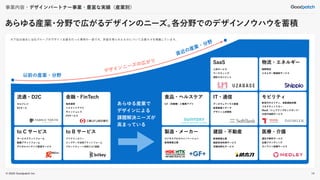 © 2022 Goodpatch Inc.
あらゆる産業
・
分野で広がるデザインのニーズ。
各分野でのデザインノウハウを蓄積
事業内容・デザインパートナー事業・豊富な実績（産業別）
医療・介護
遺伝子解析サービス
企業ブランディング
オンライン診療サービス
IT・通信
データウェアハウス事業
新規事業リサーチ
デザイン人材開発
モビリティ
新世代モビリティ、自動運転体験
コネクティッドカー
MaaS（シェアリングキックボード）
次世代地図サービス
建設・不動産
新規事業立案
施設有効利用サービス
労働効率化サービス
製造・メーカー
ビジネスプロセスイノベーション
新規事業立案
食品・ヘルスケア
IoT（自販機）と健康アプリ
to B サービス
アドテクノロジー
ビッグデータ活用プラットフォーム
ブロックチェーン技術とIoT連動
to C サービス
サービスプラットフォーム
動画プラットフォーム
デジタルコンテンツ配信サービス
金融・FinTech
独自通貨
ペイメントアプリ
キャッシュレス
FXサービス
流通・D2C
セルフレジ
ECモール
以前の産業・分野
直近の産業・分野
デザインニーズの広がり SaaS
人材サービス
マーケティング
契約マネジメント
物流・エネルギー
国際物流
エネルギー関連新サービス
あらゆる産業で
デザインによる
課題解決ニーズが
高まっている
※下記は過去に当社グループがデザイン支援を行った事例の一部です。許諾を得られたものについて企業ロゴを掲載しています。
14
 