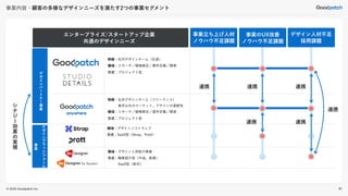 © 2022 Goodpatch Inc.
事業内容・顧客の多様なデザインニーズを満たす2つの事業セグメント
デ
ザ
イ
ン
パ
ト
ナ
事
業
デ
ザ
イ
ン
プ
ラ
ト
フ
ム
事
業
シ
ナ
ジ
効
果
の
実
現
連携
連携 連携
連携
連携
特徴：社外デザインチーム（フリーランス）
東京以外のマーケット、アサインの柔軟性
領域：リサーチ／戦略策定／要件定義／開発
方式：プロジェクト型
領域：デザインソフトウェア
領域：デザイン人材紹介事業
方式：職業紹介型（中途、副業）
SaaS型（新卒）
特徴：社内デザインチーム（社員）
領域：リサーチ／戦略策定／要件定義／開発
方式：プロジェクト型
37
エンタープライズ/スタートアップ企業
共通のデザインニーズ
事業立ち上げ人材
ノウハウ不足課題
事業のUX改善
ノウハウ不足課題
デザイン人材不足
採用課題
連携
方式：SaaS型（Strap、Prott）
37
 