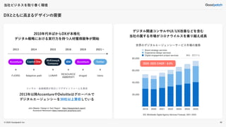 © 2022 Goodpatch Inc.
DXと
ともに高まるデザインの需要
当社ビジネスを取り巻く環境
46
コンサル・金融機関が相次いでデザインファームを買収
2013年以降AccentureやDeloitteはグローバルで
デジタルエージェンシーを30社以上買収している
デジタル関連コンサルやUI/UX改善などを含む
当社の属する市場がコロナウイルスを乗り越え成長
2010年代半ばからDXが本格化
デジタル戦略における実行力を持つ人材獲得競争が開始
2013
Accenture
FJORD
2014
Capital One
Adaptive path
2015
McKinsey&
Company
LUNAR
2016
IBM
RESOURCE
AMMIRATI
droga5
Accenture
2019
Ueno
Twitter
2021〜
IDC Worldwide Digital Agency Services Forecast, 2021–2025
20,000
40,000
60,000
80,000
2019 2020 2021 2022 2023 2024 2025
Digital engagement project services
Experience design services
Brand strategy services
単位：百万ドル
世界のデジタルエージェンシーサービス市場の推移
John Maeda | Design in Tech Report https://designintech.report/
Accenture Newsroom https://newsroom.accenture.com/
2020‒2025 CAGR：8.0%
 