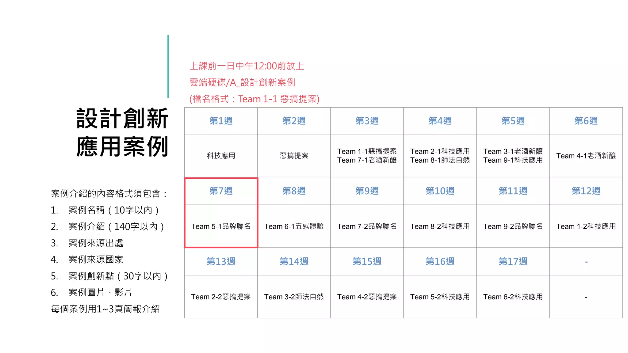 設計創新
應用案例
案例介紹的內容格式須包含：
1. 案例名稱（10字以內）
2. 案例介紹（140字以內）
3. 案例來源出處
4. 案例來源國家
5. 案例創新點（30字以內）
6. 案例圖片、影片
每個案例用1~3頁簡報介紹
第1週 第2週 第3週 第4週 第5週 第6週
科技應用 惡搞提案
Team 1-1惡搞提案
Team 7-1老酒新釀
Team 2-1科技應用
Team 8-1師法自然
Team 3-1老酒新釀
Team 9-1科技應用
Team 4-1老酒新釀
第7週 第8週 第9週 第10週 第11週 第12週
Team 5-1品牌聯名 Team 6-1五感體驗 Team 7-2品牌聯名 Team 8-2科技應用 Team 9-2品牌聯名 Team 1-2科技應用
第13週 第14週 第15週 第16週 第17週 -
Team 2-2惡搞提案 Team 3-2師法自然 Team 4-2惡搞提案 Team 5-2科技應用 Team 6-2科技應用 -
上課前一日中午12:00前放上
雲端硬碟/A_設計創新案例
(檔名格式：Team 1-1 惡搞提案)
 