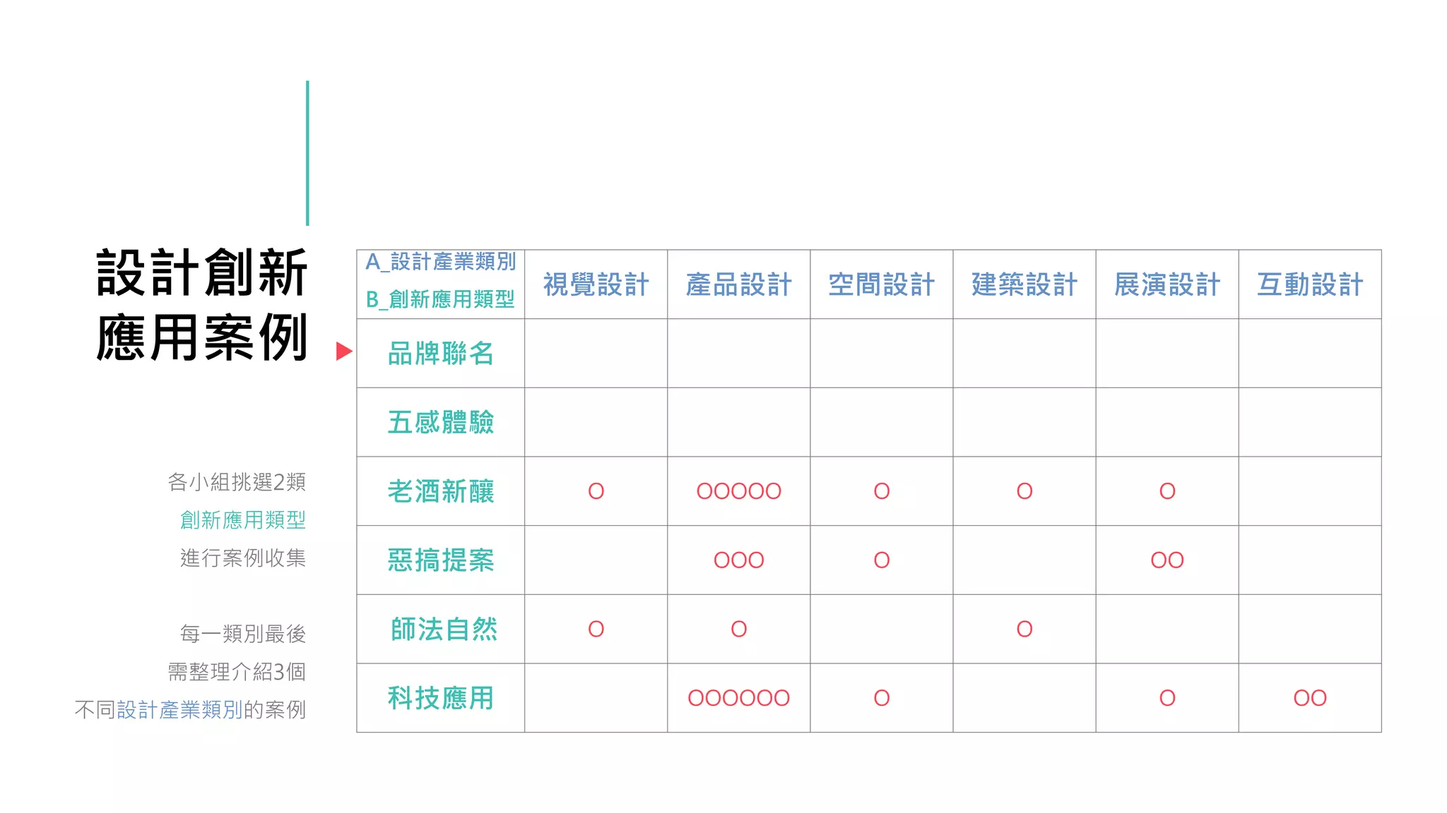 設計創新
應用案例
各小組挑選2類
創新應用類型
進行案例收集
每一類別最後
需整理介紹3個
不同設計產業類別的案例
視覺設計 產品設計 空間設計 建築設計 展演設計 互動設計
品牌聯名
五感體驗
老酒新釀 O OOOOO O O O
惡搞提案 OOO O OO
師法自然 O O O
科技應用 OOOOOO O O OO
A_設計產業類別
B_創新應用類型
 