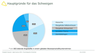 20.10.2022
Elisabeth Deutsch | Agile Austria 2022 | Psychologische Sicherheit
Hauptgründe für das Schweigen
19%
33%
22%
21...