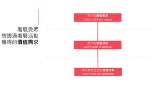 看展受眾
想透過看展活動
獲得的價值需求
用戶實際生活的經驗故事
user’s real-life episodes
用戶的價值需求
User’s intrinsic needs
用戶的活動目的
user’s goal of actions
 