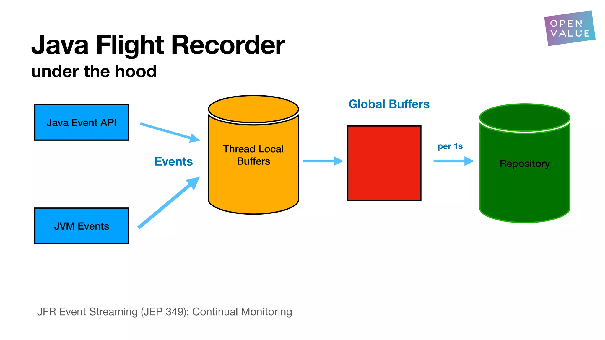 Java Flight Recorder
under the hood
Java Event API
JVM Events
Thread Local
Buffers
Events
Global Bu
ff
ers
Repository
per 1s
JFR Event Streaming (JEP 349): Continual Monitoring
 