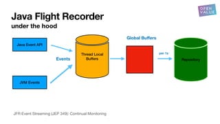 Java Flight Recorder
under the hood
Java Event API
JVM Events
Thread Local
Buffers
Events
Global Bu
ff
ers
Repository
per 1s
JFR Event Streaming (JEP 349): Continual Monitoring
 