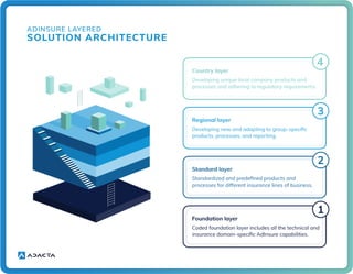 AdInsure layered solution architecture