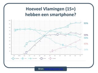 Bron: www.digimeter.be
Hoeveel Vlamingen (15+)
hebben een smartphone?
93%
59%
50%
43%
14%
 